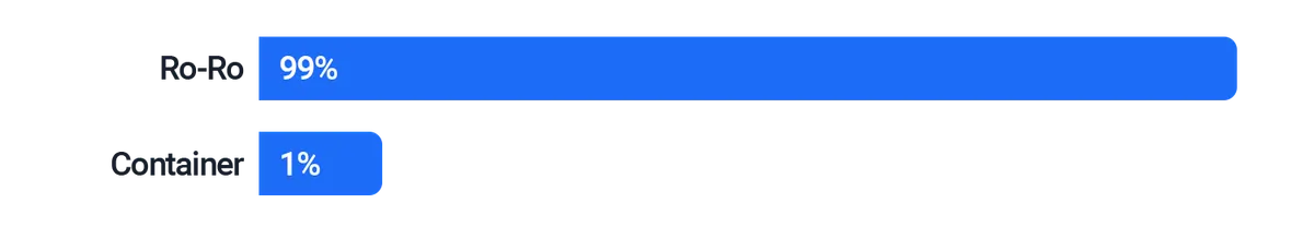 Cargo types shipped chart for 2023