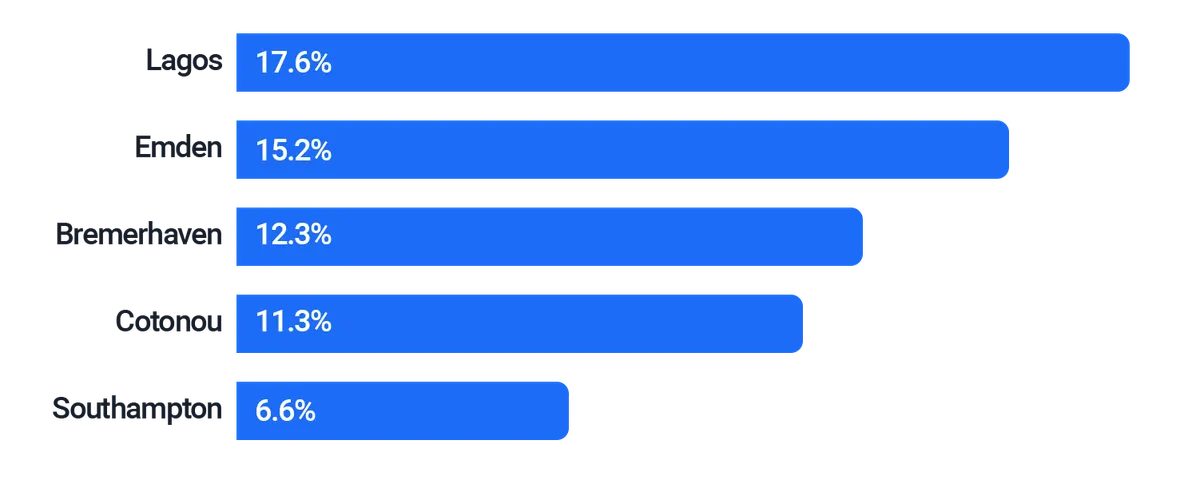 Top ports of discharging chart for 2023