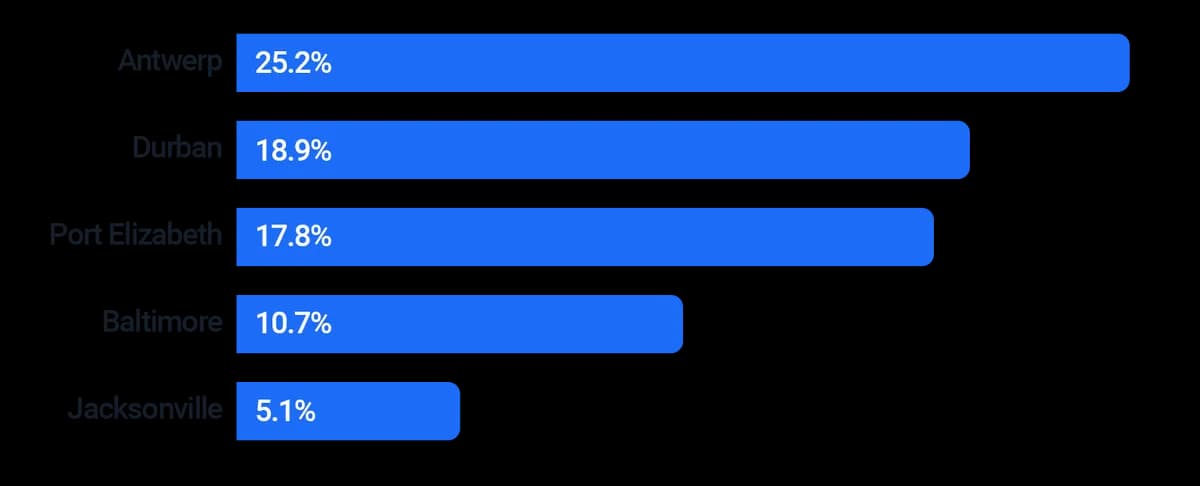 Top ports of loading chart for 2023