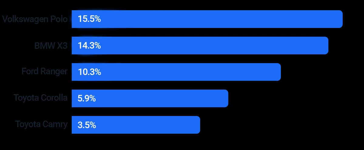 Top models shipped chart for 2023